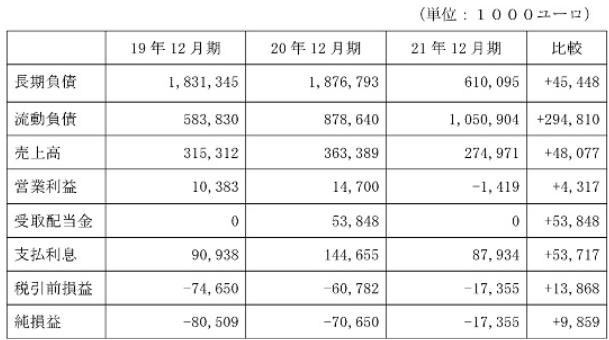 ＵＩＭＢＶの平成１９年（２００７年）１２月期から平成２１年（２００９年）１２月期までの貸借対照表及び損益計算書から認められる財務状況