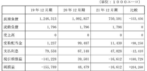 ポリグラムの平成１９年（２００７年）１２月期から平成２１年（２００９年）１２月期までの貸借対照表及び損益計算書